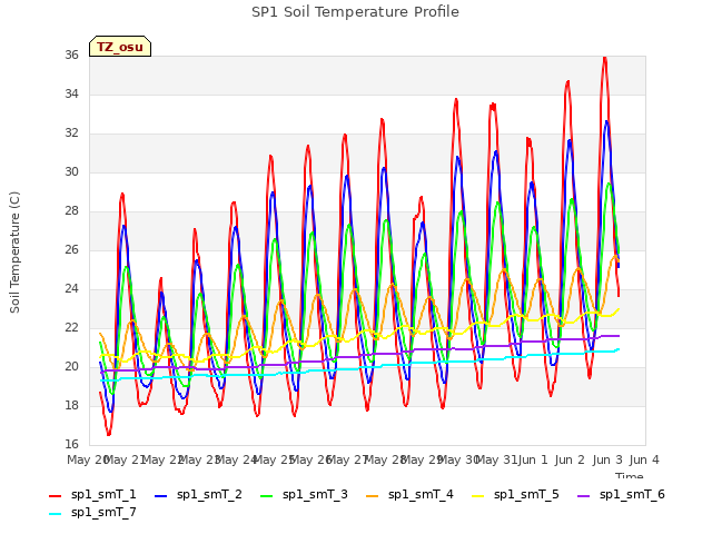 plot of SP1 Soil Temperature Profile