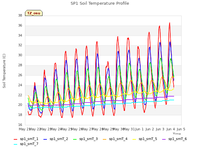 plot of SP1 Soil Temperature Profile