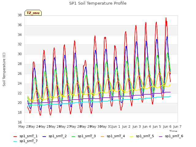 plot of SP1 Soil Temperature Profile