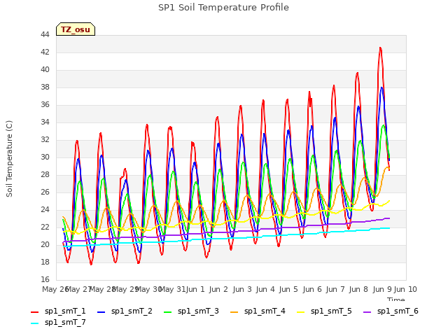 plot of SP1 Soil Temperature Profile