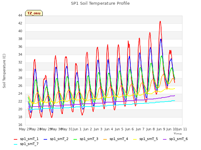 plot of SP1 Soil Temperature Profile