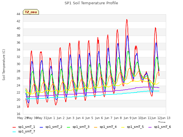 plot of SP1 Soil Temperature Profile