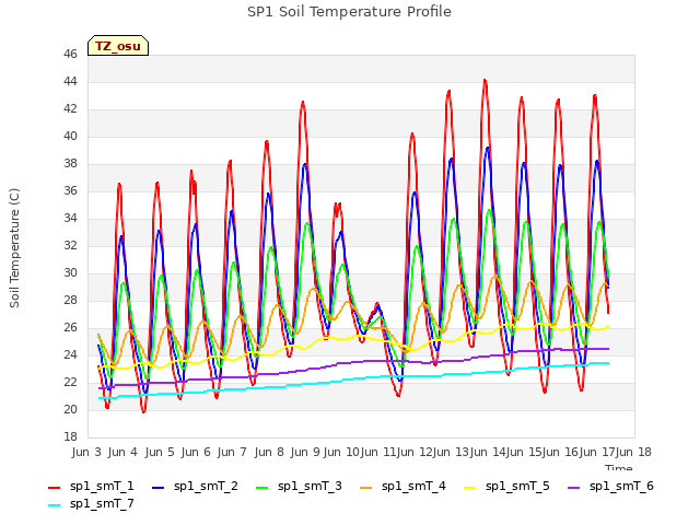 plot of SP1 Soil Temperature Profile