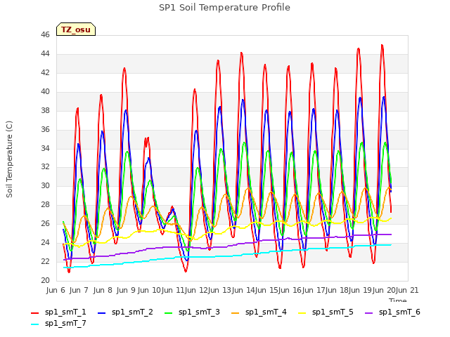 plot of SP1 Soil Temperature Profile