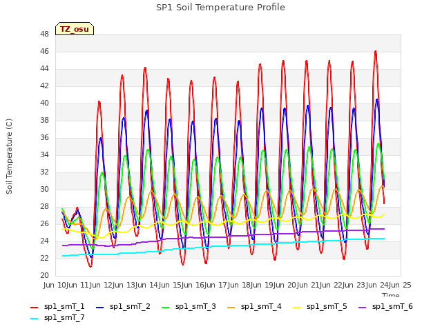 plot of SP1 Soil Temperature Profile