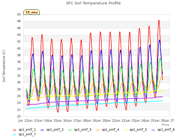 plot of SP1 Soil Temperature Profile