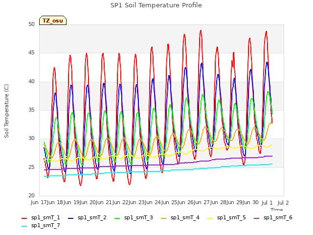 plot of SP1 Soil Temperature Profile