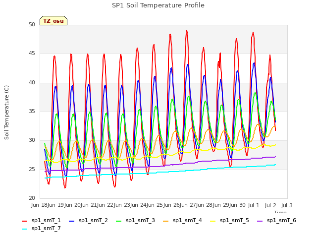 plot of SP1 Soil Temperature Profile
