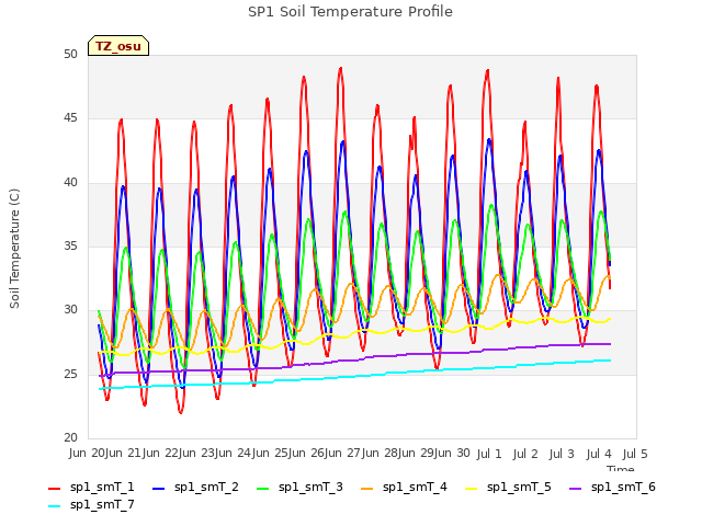 plot of SP1 Soil Temperature Profile