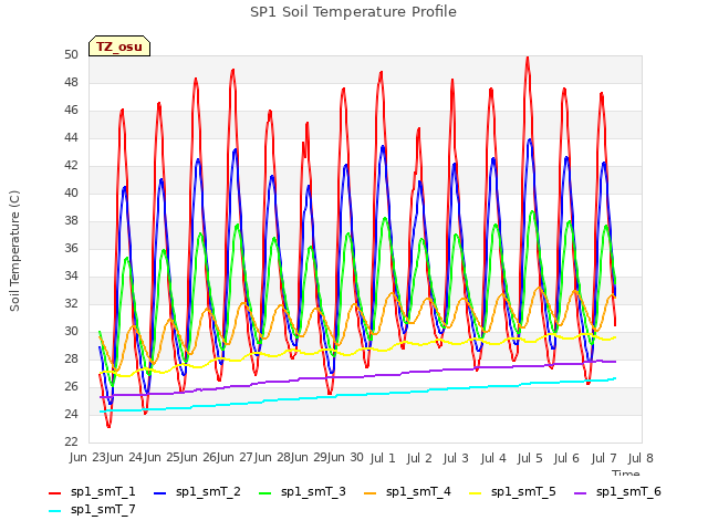 plot of SP1 Soil Temperature Profile