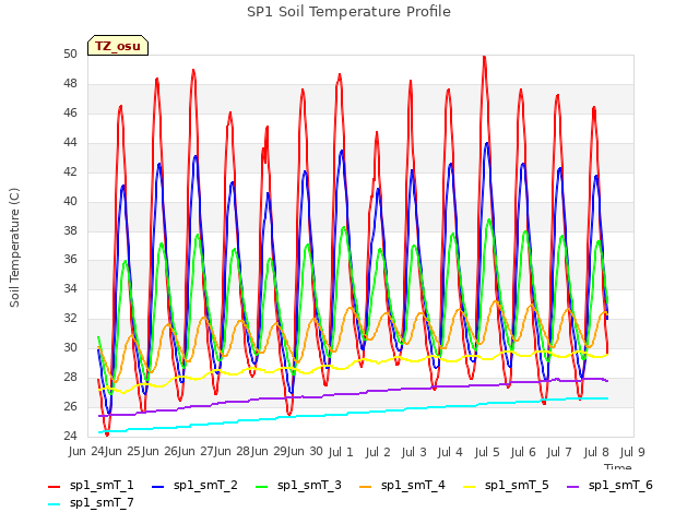 plot of SP1 Soil Temperature Profile