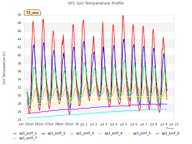 plot of SP1 Soil Temperature Profile