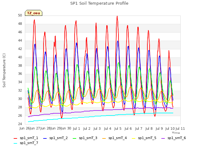 plot of SP1 Soil Temperature Profile