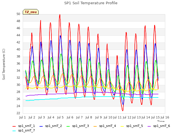 plot of SP1 Soil Temperature Profile