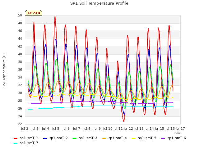 plot of SP1 Soil Temperature Profile
