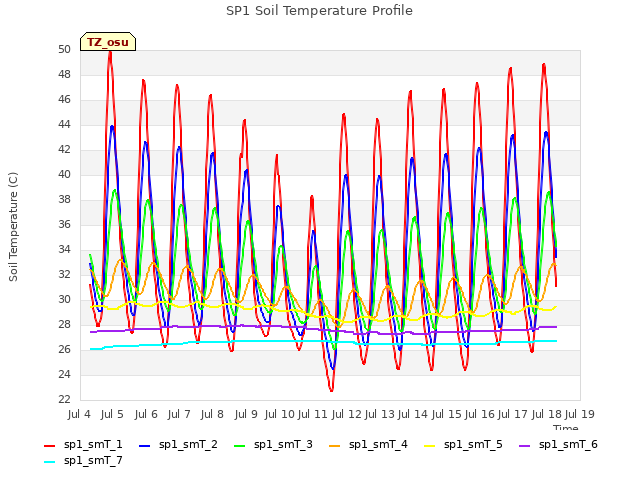 plot of SP1 Soil Temperature Profile