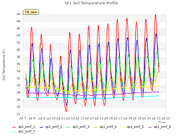 plot of SP1 Soil Temperature Profile