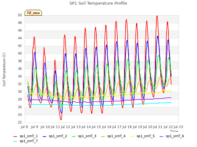 plot of SP1 Soil Temperature Profile