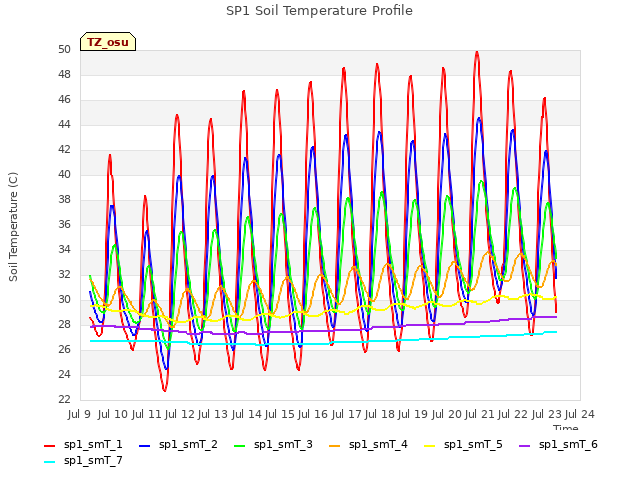 plot of SP1 Soil Temperature Profile
