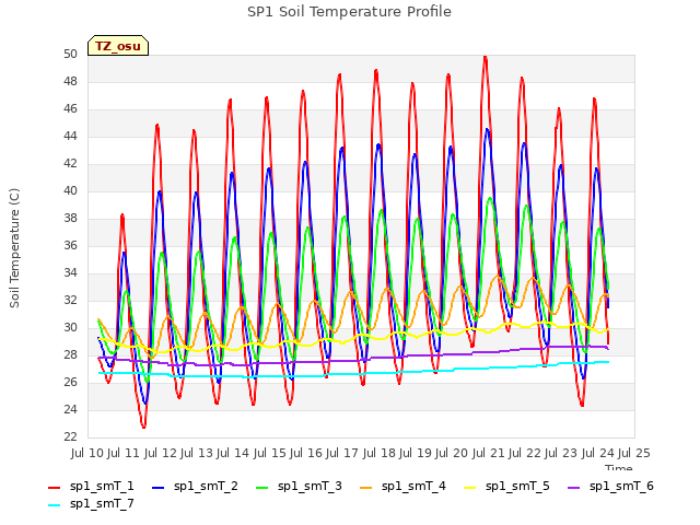 plot of SP1 Soil Temperature Profile