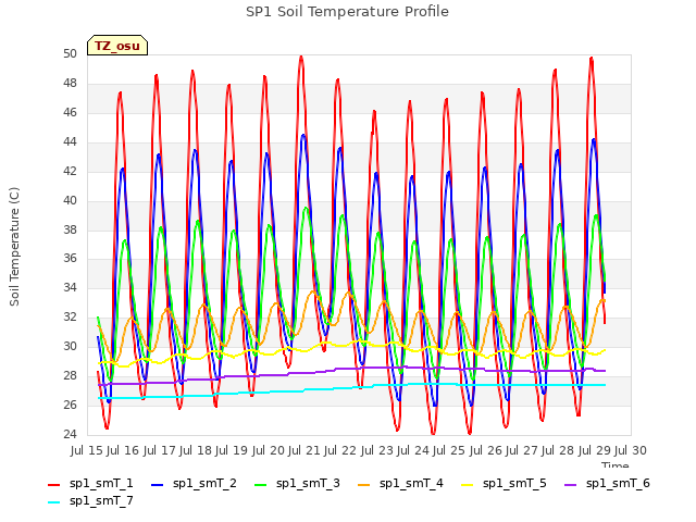 plot of SP1 Soil Temperature Profile