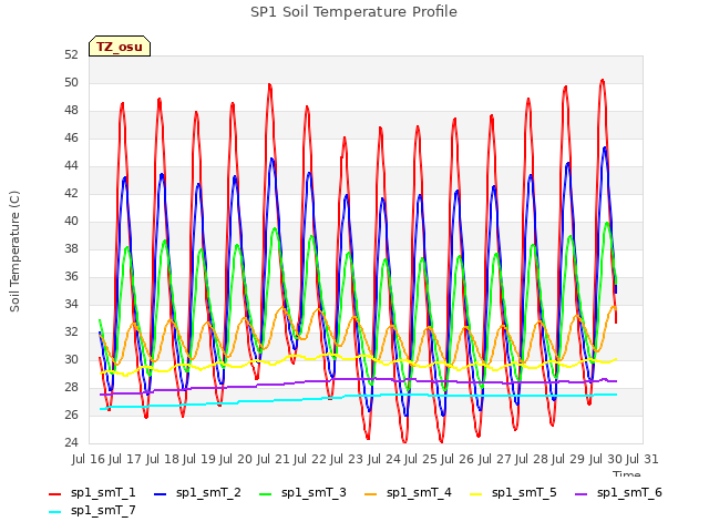 plot of SP1 Soil Temperature Profile