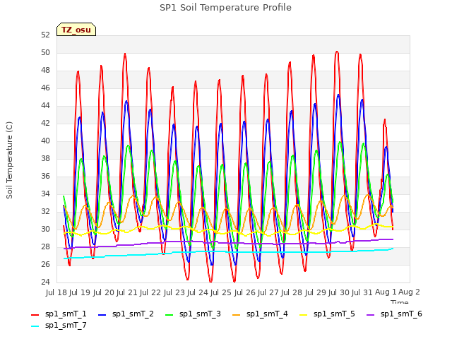 plot of SP1 Soil Temperature Profile