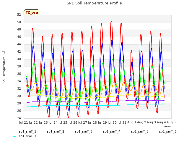 plot of SP1 Soil Temperature Profile