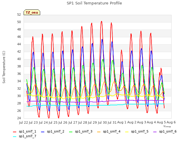 plot of SP1 Soil Temperature Profile