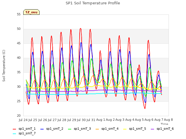 plot of SP1 Soil Temperature Profile