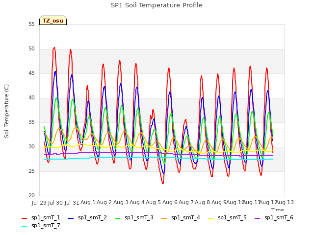 plot of SP1 Soil Temperature Profile