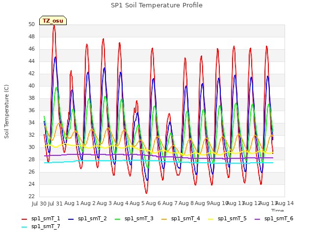 plot of SP1 Soil Temperature Profile