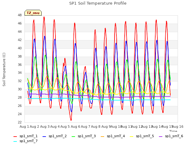 plot of SP1 Soil Temperature Profile