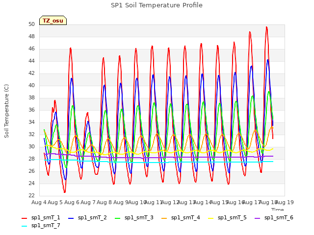 plot of SP1 Soil Temperature Profile