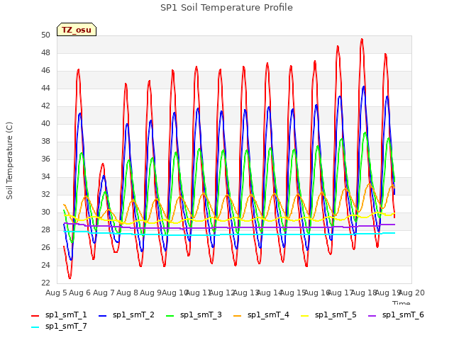 plot of SP1 Soil Temperature Profile