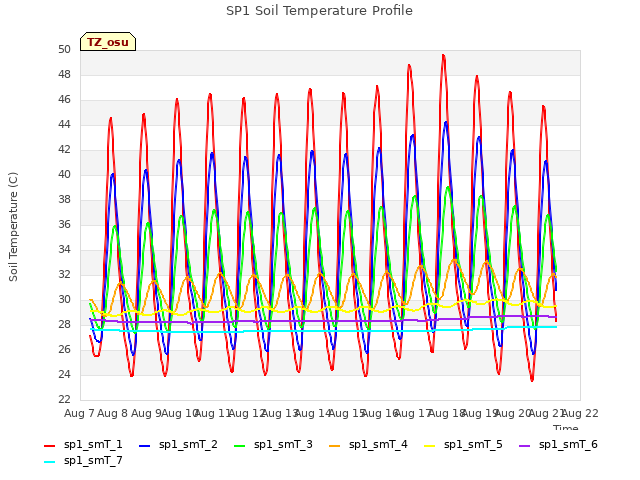 plot of SP1 Soil Temperature Profile