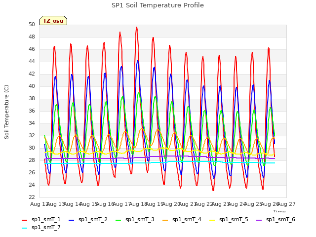 plot of SP1 Soil Temperature Profile