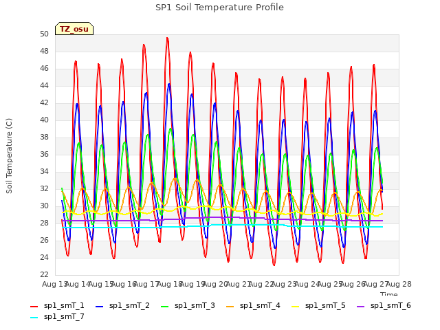 plot of SP1 Soil Temperature Profile