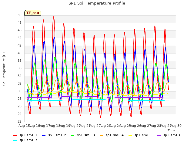 plot of SP1 Soil Temperature Profile