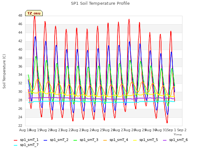 plot of SP1 Soil Temperature Profile