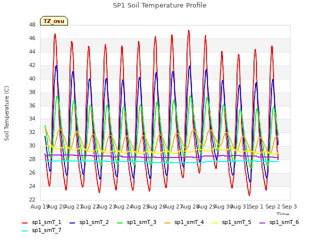 plot of SP1 Soil Temperature Profile