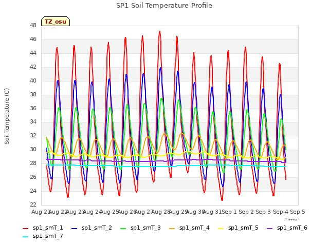 plot of SP1 Soil Temperature Profile