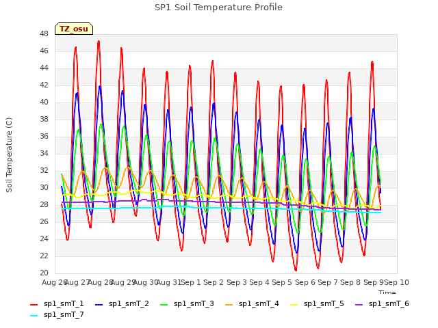 plot of SP1 Soil Temperature Profile