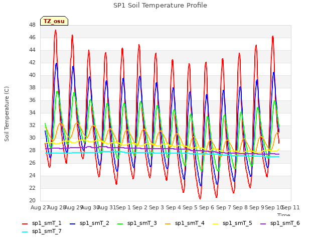 plot of SP1 Soil Temperature Profile