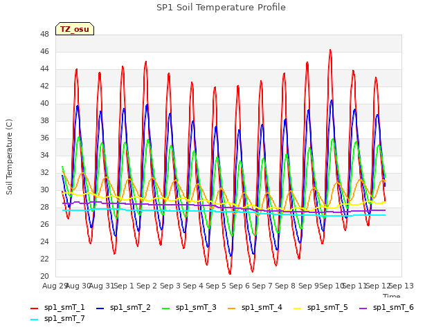 plot of SP1 Soil Temperature Profile
