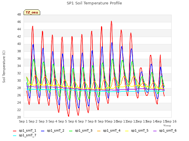 plot of SP1 Soil Temperature Profile