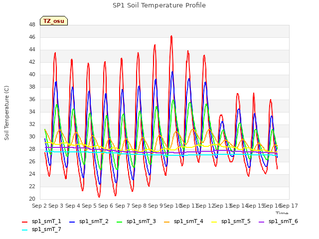 plot of SP1 Soil Temperature Profile