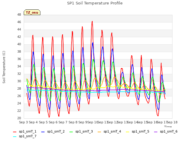 plot of SP1 Soil Temperature Profile