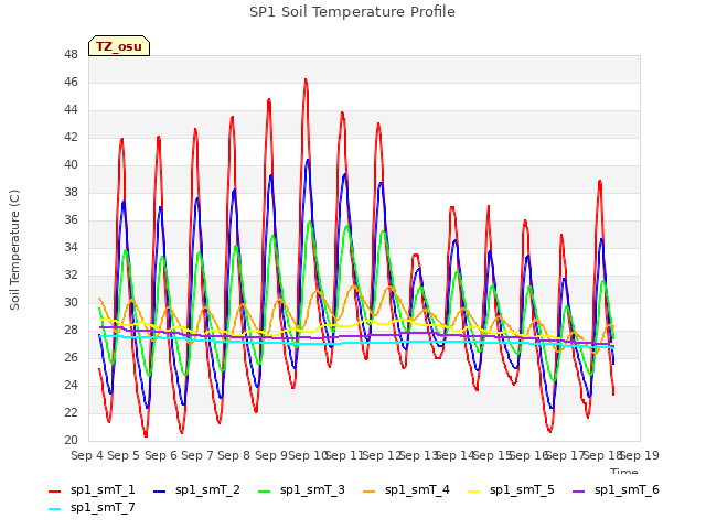 plot of SP1 Soil Temperature Profile