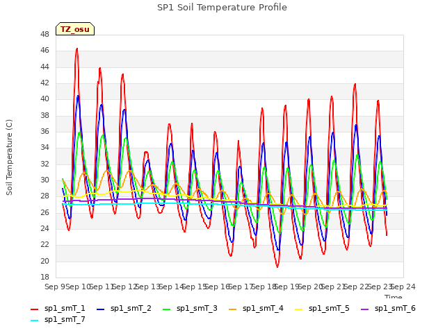 plot of SP1 Soil Temperature Profile